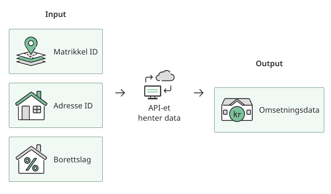 Input omsetning