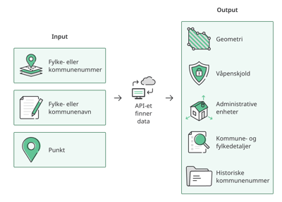 Skjermbilde av teknisk flyt i API kommuneinformasjon