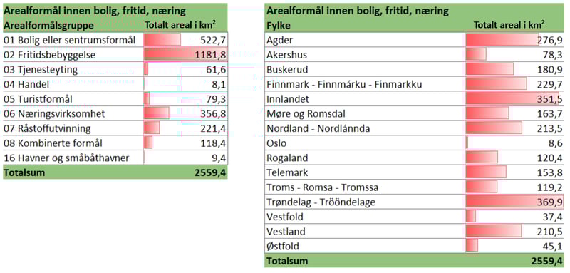 Tabell som viser arealformål innen bolig, fritid og næring
