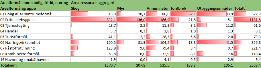 Tabell som viser arealformål innen bolig, fritid og næring